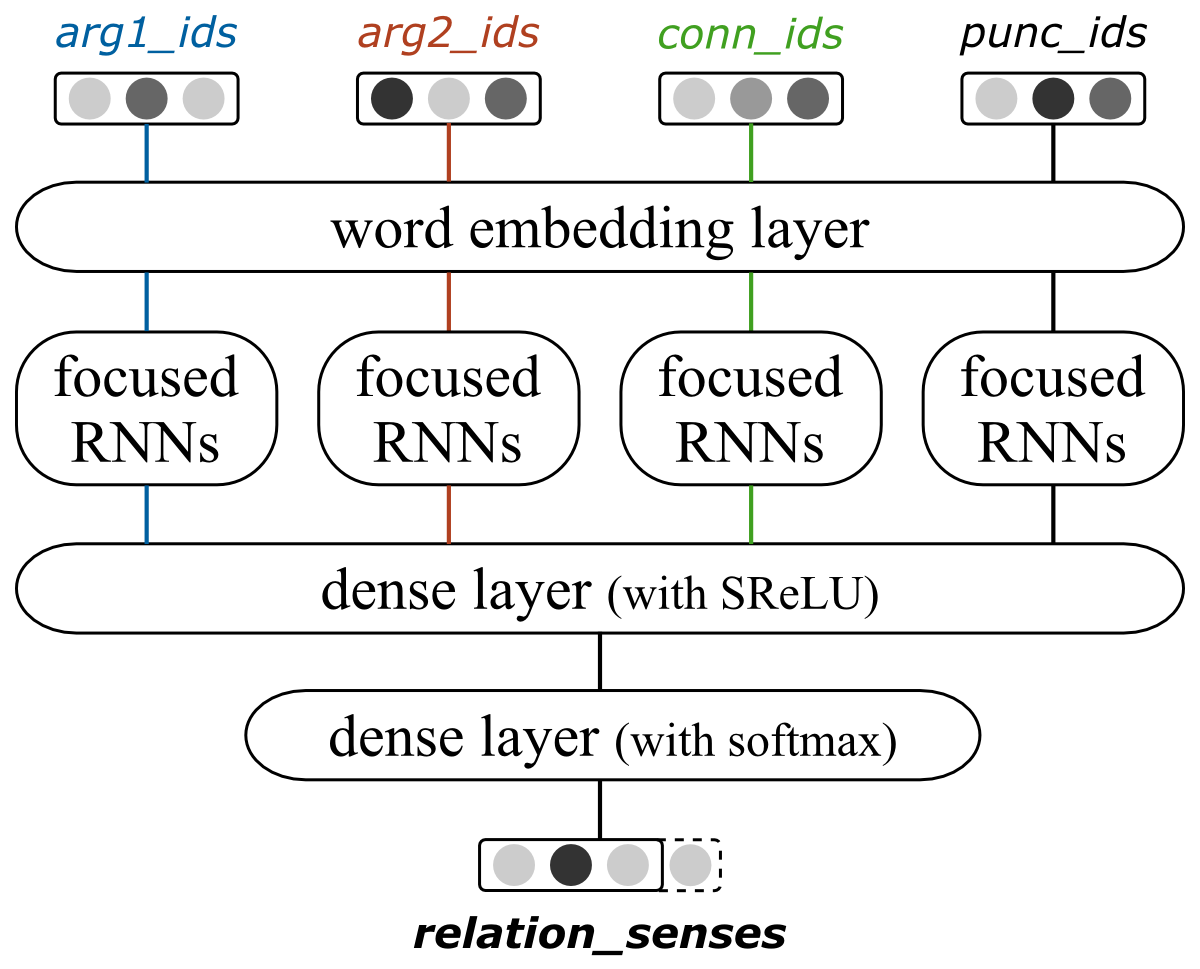 Our CoNLL 2016 Shared Task individual discourse sense classifier/model.
